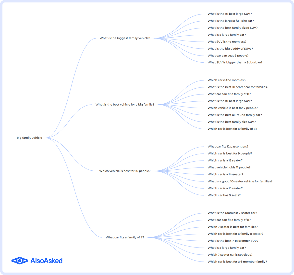 AlsoAsked diagram branching "big family vehicle" into related questions about biggest vehicles, seating capacity, and family-specific recommendations.